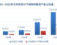 新能源下乡车型3年累销410多万辆，各地如何续写下乡故事？