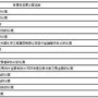 中国化学工程股份有限公司2022度报告摘要