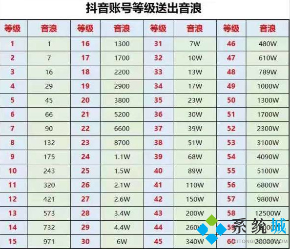 抖音60级需要刷多少人民币?2022抖音1到60级价格表【官方】