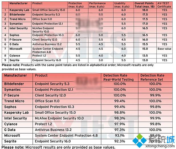 Windows10企业版需要装什么杀毒软件？AV-TEST告诉你