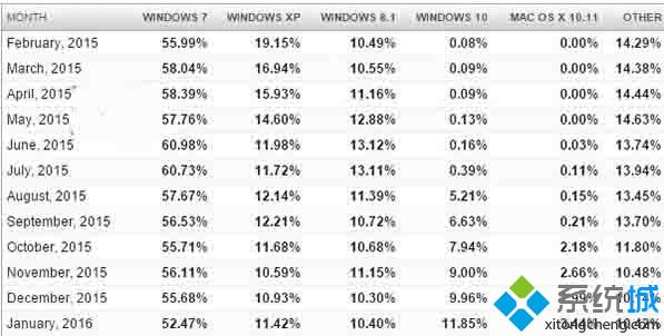 1月Win10全球份额继续增长：达到11.85%，创下历史新高