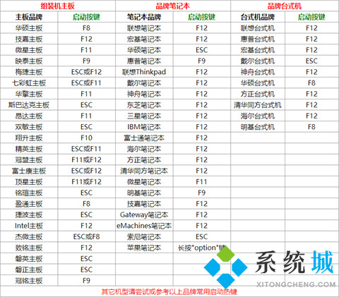 u盘启动快捷键是哪个键 u盘启动快捷键大全