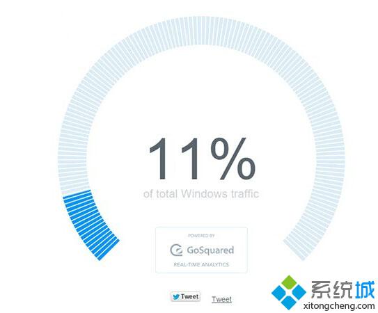 目前Win10正式版全球市场份额有多少