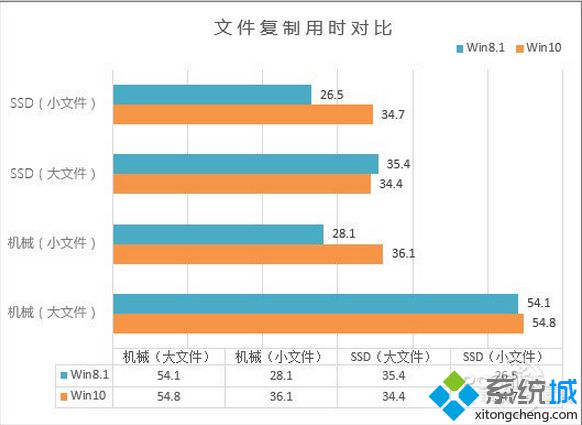 Win10 VS Win8.1：开机速度和文件读写性能