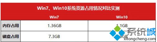 windows7好还是windows10好_电脑系统7和10哪个好用