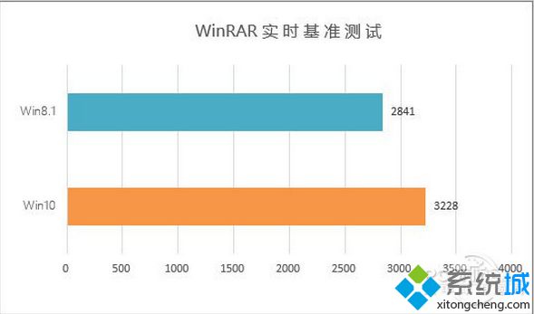 Win10 VS Win8.1：内存性能和压/解压缩效能