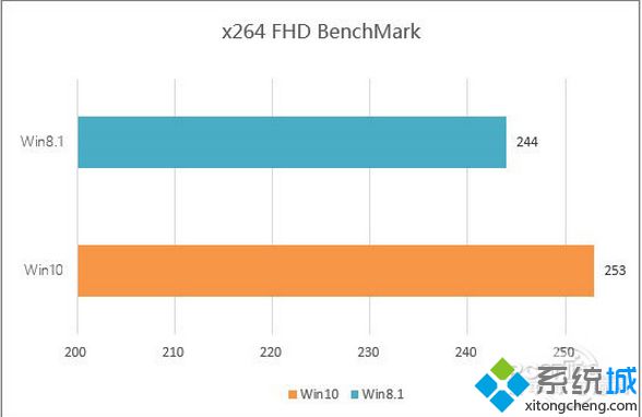 Win10 VS Win8.1：多媒体效能和视频编码性能