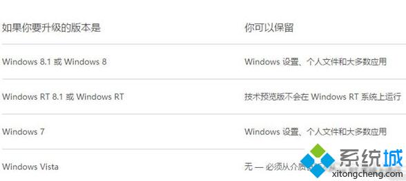 升级Windows10正式版后哪些文件会丢失