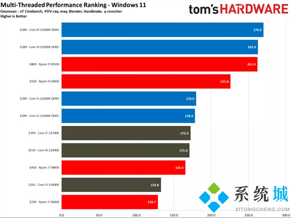 12代cpu必须win11吗 12代酷睿搭配win11实测分享