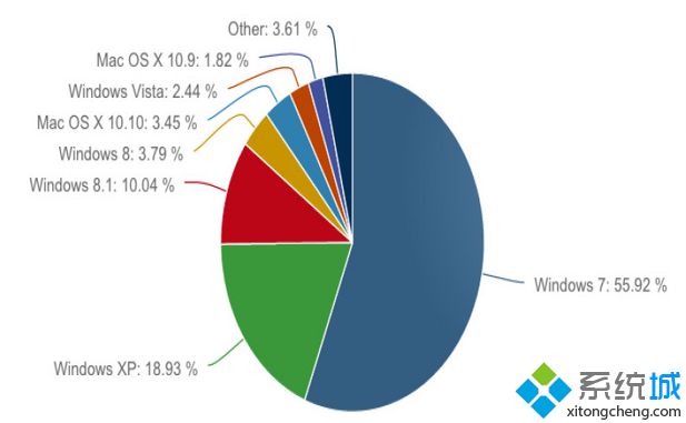 Win10系统1月份占有率不佳仍需努力Win7依然是老大