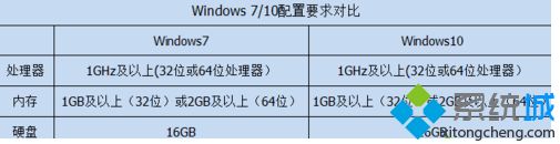 windows7好还是windows10好_电脑系统7和10哪个好用