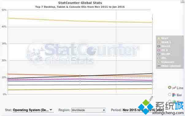 Win10全球市场份额已达13.41%：成为全球第二大桌面操作系统