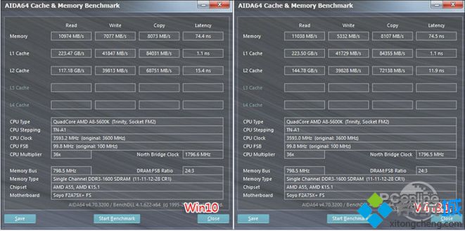 Win10 VS Win8.1：内存性能和压/解压缩效能