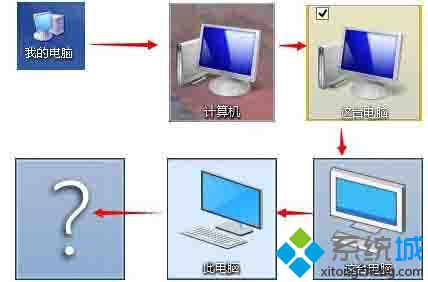 Win10系统中“我的电脑”变成“此电脑”是怎么回事