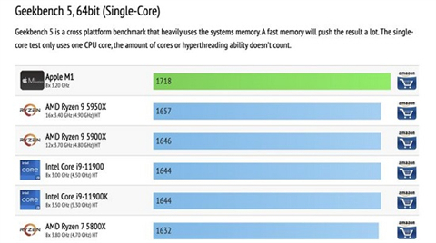 苹果m1处理器相当于intel什么水平 苹果m1处理器与intel处理器对比