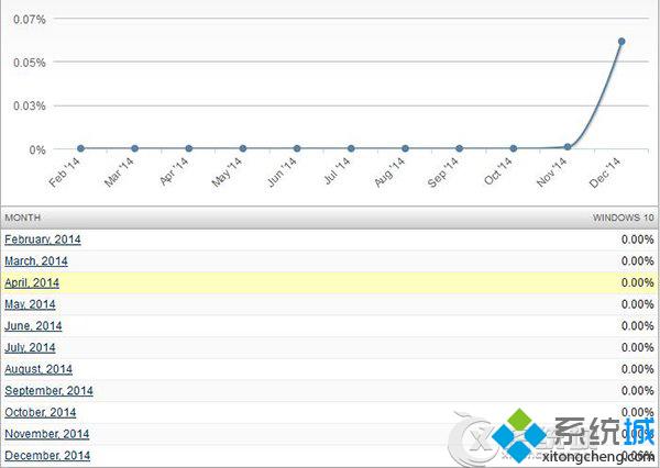 Net Applications数据统计Win10测试版全球市场份额量达0.06%