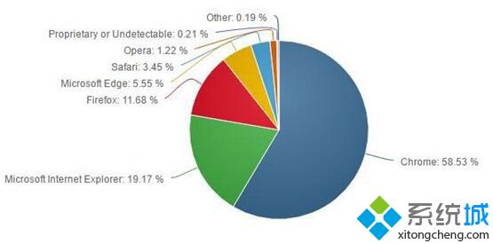 NetMarketShare最新数据：win10 Edge占有率上涨至5.55%