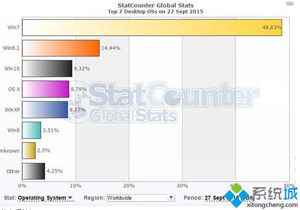 Win10全球市场份额上周日首超XP 成为第三大桌面操作系统