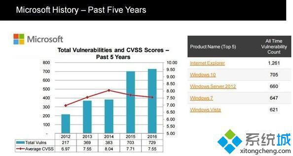 Win10系统已公布漏洞数量惊人，远超过Win7系统