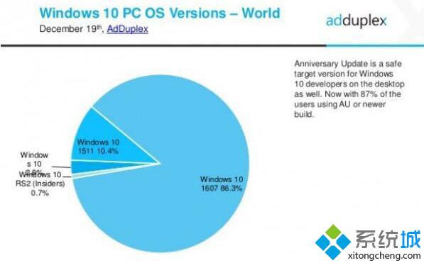 AdDuplex数据：86.3%的Win10用户在使用一周年更新版本