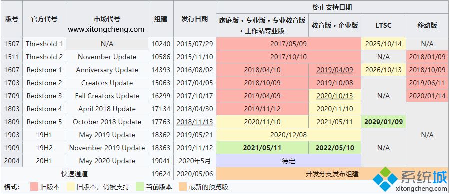 win10版本有哪些_w10版本区别是什么_win10版本号大全