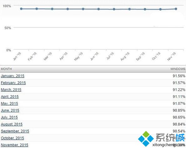 Windows全球占有率升至91.38% 与Win10首个重大更新密切相关