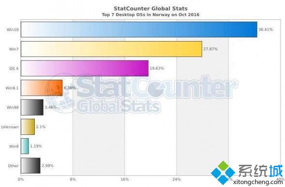 10月Win10份额增长迅速，北欧多国跃居第一