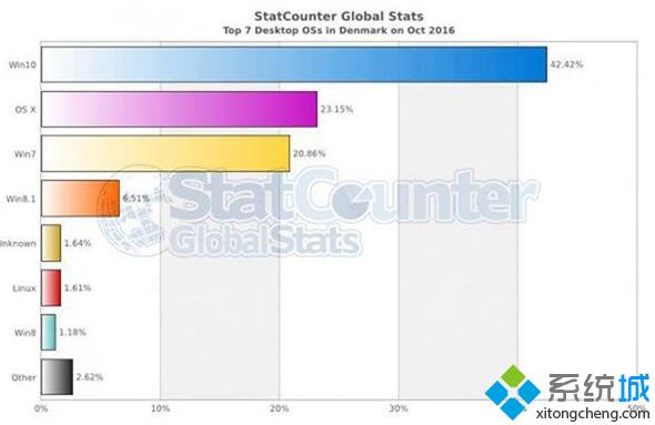 10月Win10份额增长迅速，北欧多国跃居第一