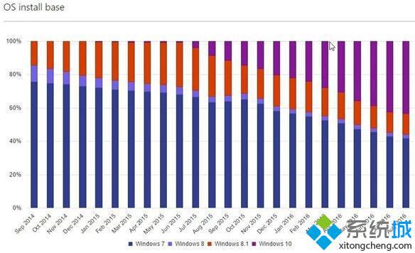 8月Win10安装量份额上升明显，成功超越Win7