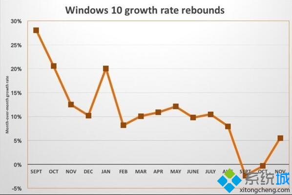 Win10上个月增长迅猛，占Windows设备份额25%以上