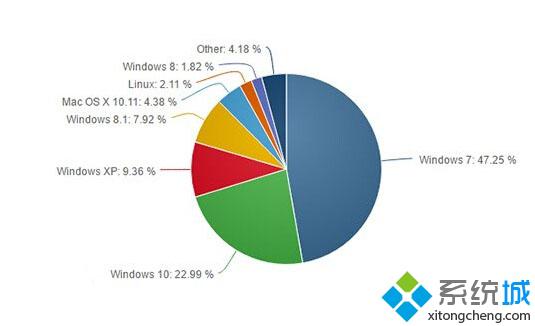 8月Win10全球市场份额持续增长，达到22.99%