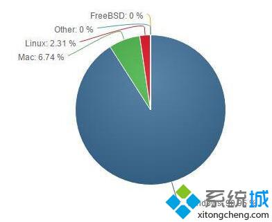 11月Win10市场份额已达23.72%,增长幅度为1.13%