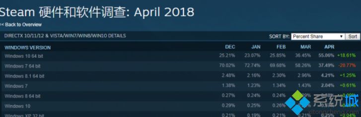 Steam统计结果：Win10系统成第一大游戏系统