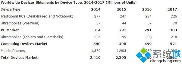 Gartner：Win10短期无法拯救PC市场，还需等待两年