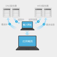 Win10 360浏览器提示网络连接错误错误代码102如何解决