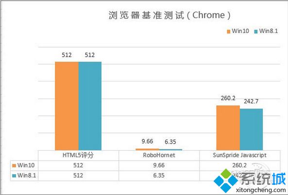 Win10 VS Win8.1：浏览器性能和游戏性能