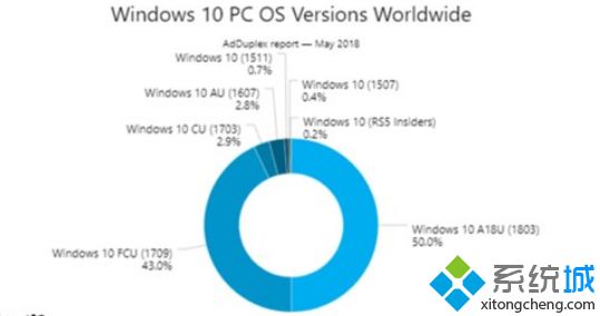 Windows 10更新四月版份额占比达到50%:迅速增张