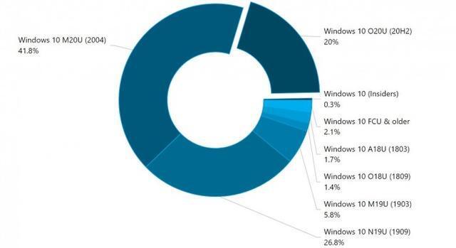 win10系统2004和20h2哪个好