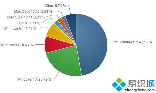 11月Win10市场份额已达23.72%,增长幅度为1.13%