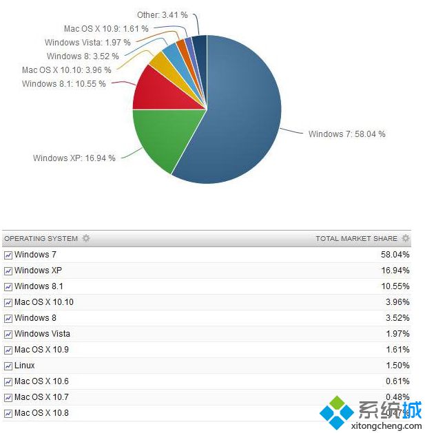 Win7/Win8.1份额增长可能和Win10升级策略有关