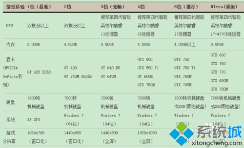 Winxp系统能玩剑灵吗 xp系统是否支持剑灵游戏