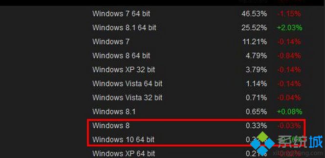 Win10预览版Steam平台使用率直逼Win8并保持增长