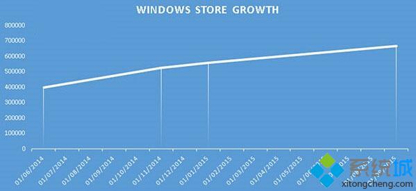 Windows10商店应用数量已近70万，但通用应用质量仍需提高