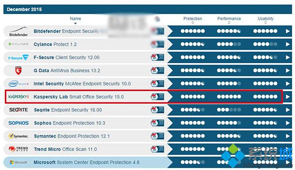 Windows10企业版需要装什么杀毒软件？AV-TEST告诉你