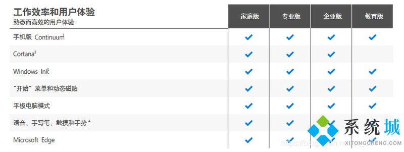 win10哪个版本最好用 win10所有版本区别详细介绍