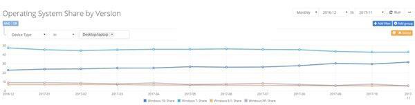 Win10系统市场占有率已达31.95%，比年初高了近9%