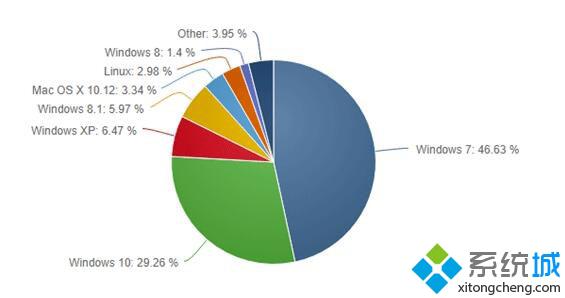 Win10所占份额远落后于Win7，win7稳坐第一位置