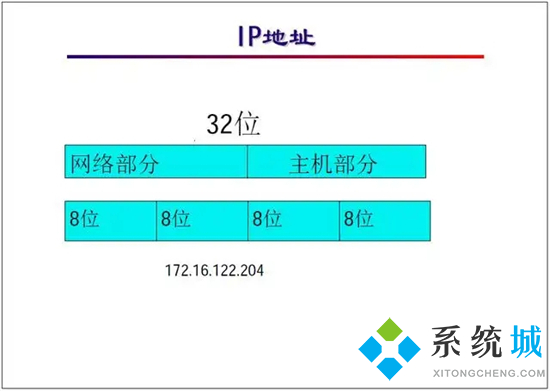 合法的ip地址是什么样的格式 正确的ip地址是什么格式