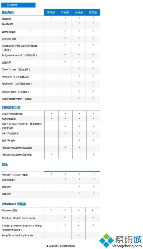 详解一下Win10各个版本的区别（图文）