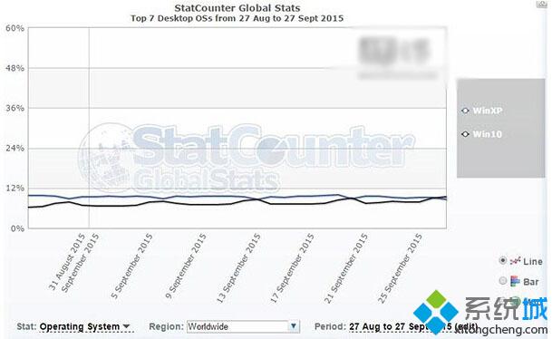 Win10全球市场份额上周日首超XP 成为第三大桌面操作系统